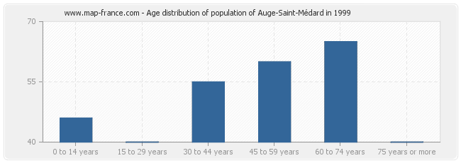 Age distribution of population of Auge-Saint-Médard in 1999