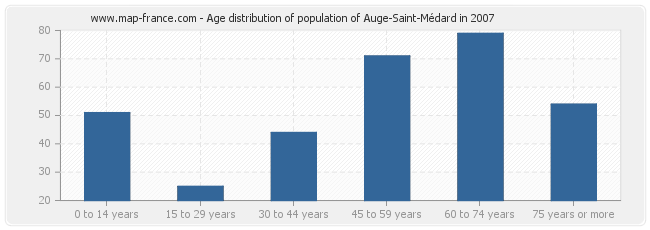 Age distribution of population of Auge-Saint-Médard in 2007