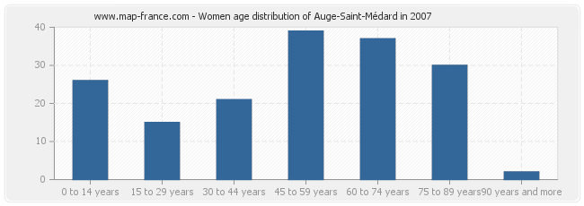 Women age distribution of Auge-Saint-Médard in 2007