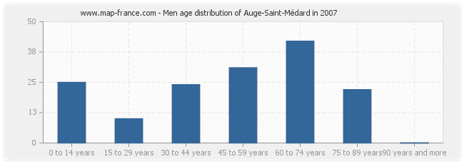 Men age distribution of Auge-Saint-Médard in 2007