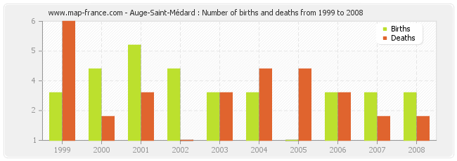 Auge-Saint-Médard : Number of births and deaths from 1999 to 2008