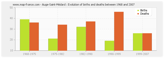 Auge-Saint-Médard : Evolution of births and deaths between 1968 and 2007
