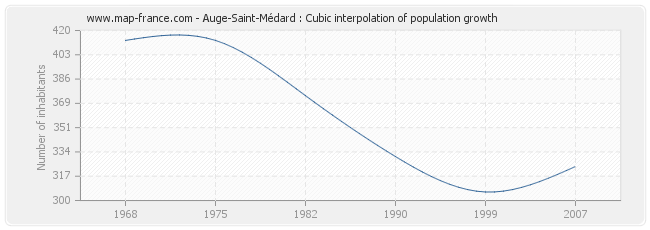 Auge-Saint-Médard : Cubic interpolation of population growth