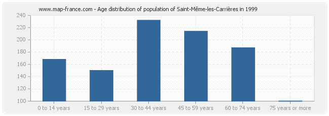 Age distribution of population of Saint-Même-les-Carrières in 1999