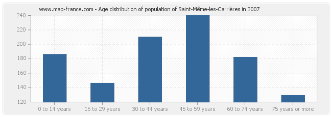 Age distribution of population of Saint-Même-les-Carrières in 2007