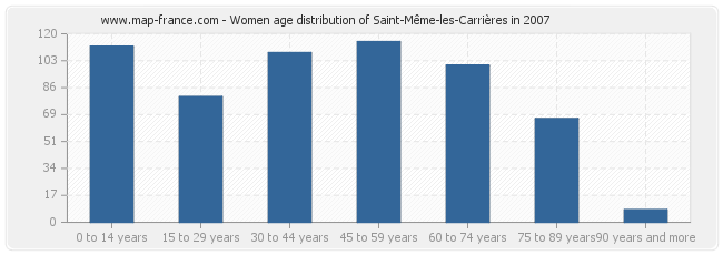 Women age distribution of Saint-Même-les-Carrières in 2007