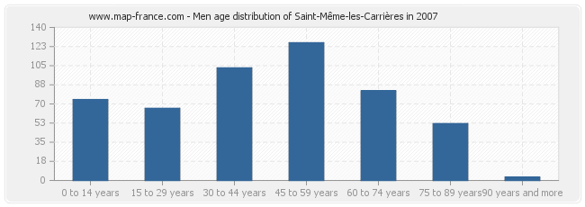 Men age distribution of Saint-Même-les-Carrières in 2007