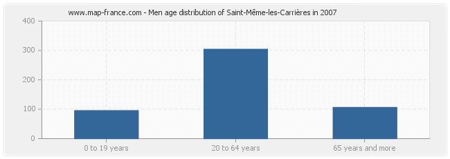 Men age distribution of Saint-Même-les-Carrières in 2007