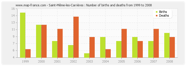 Saint-Même-les-Carrières : Number of births and deaths from 1999 to 2008