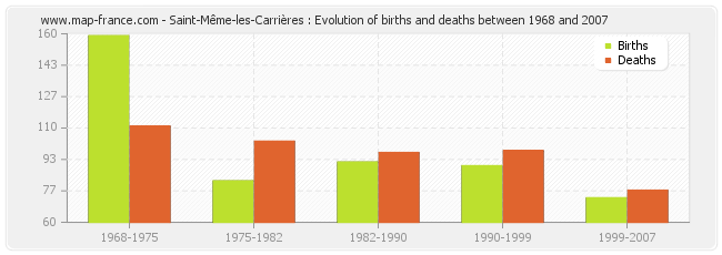 Saint-Même-les-Carrières : Evolution of births and deaths between 1968 and 2007