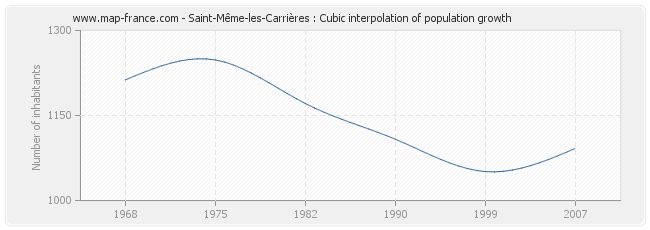 Saint-Même-les-Carrières : Cubic interpolation of population growth