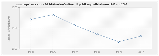 Population Saint-Même-les-Carrières