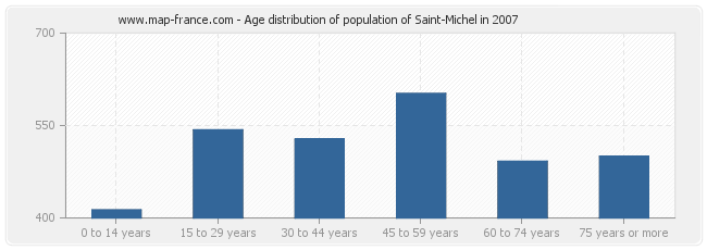 Age distribution of population of Saint-Michel in 2007