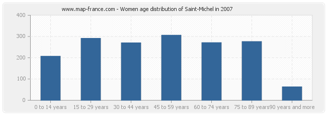 Women age distribution of Saint-Michel in 2007