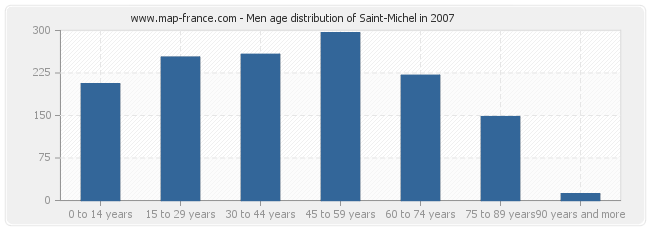 Men age distribution of Saint-Michel in 2007