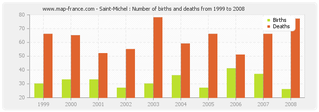 Saint-Michel : Number of births and deaths from 1999 to 2008