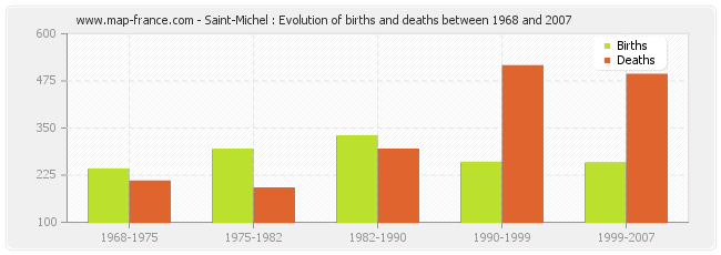 Saint-Michel : Evolution of births and deaths between 1968 and 2007