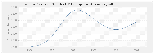 Saint-Michel : Cubic interpolation of population growth