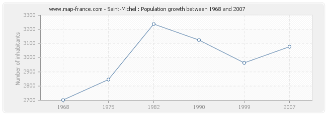 Population Saint-Michel