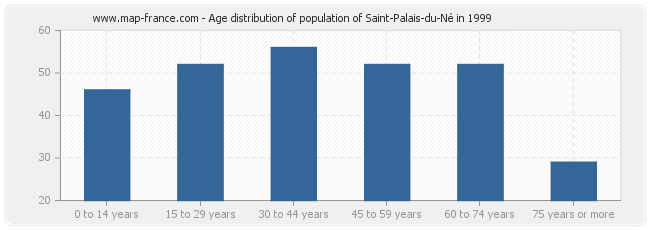 Age distribution of population of Saint-Palais-du-Né in 1999