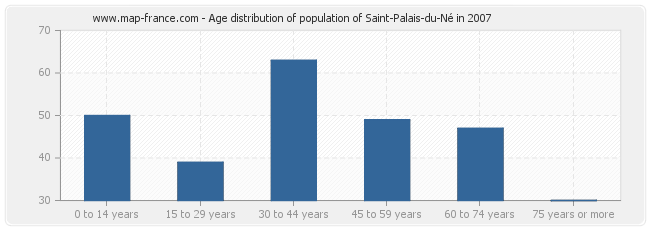 Age distribution of population of Saint-Palais-du-Né in 2007