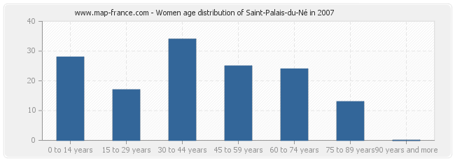 Women age distribution of Saint-Palais-du-Né in 2007