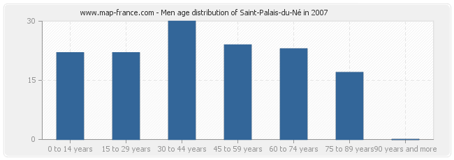 Men age distribution of Saint-Palais-du-Né in 2007