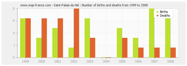 Saint-Palais-du-Né : Number of births and deaths from 1999 to 2008