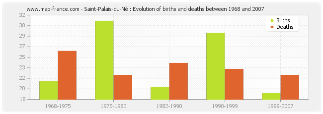 Saint-Palais-du-Né : Evolution of births and deaths between 1968 and 2007