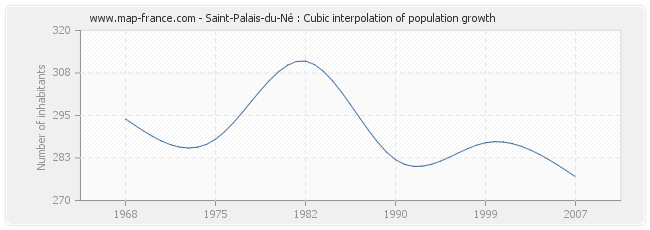 Saint-Palais-du-Né : Cubic interpolation of population growth