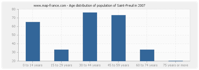 Age distribution of population of Saint-Preuil in 2007