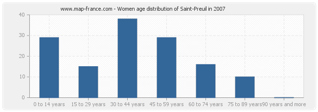 Women age distribution of Saint-Preuil in 2007