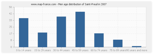 Men age distribution of Saint-Preuil in 2007