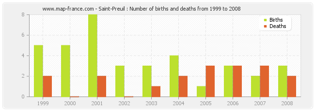 Saint-Preuil : Number of births and deaths from 1999 to 2008