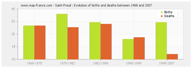 Saint-Preuil : Evolution of births and deaths between 1968 and 2007