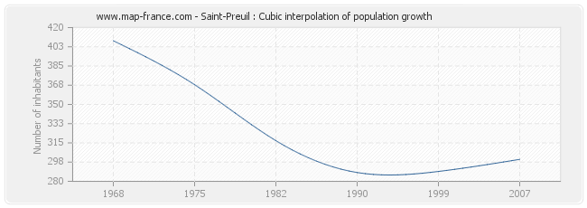 Saint-Preuil : Cubic interpolation of population growth