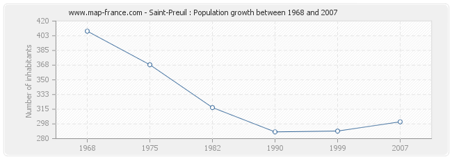 Population Saint-Preuil