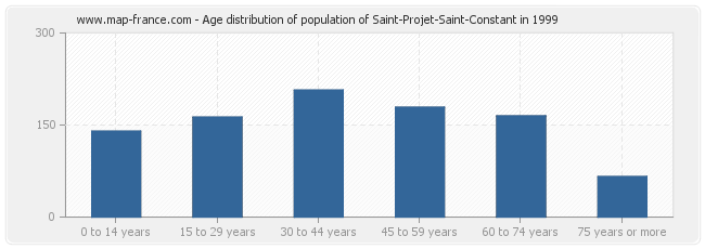 Age distribution of population of Saint-Projet-Saint-Constant in 1999