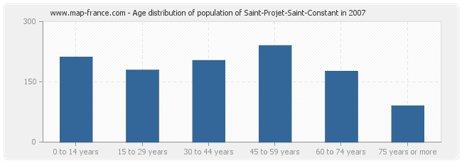 Age distribution of population of Saint-Projet-Saint-Constant in 2007
