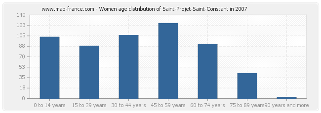 Women age distribution of Saint-Projet-Saint-Constant in 2007