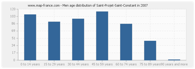 Men age distribution of Saint-Projet-Saint-Constant in 2007