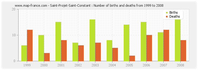 Saint-Projet-Saint-Constant : Number of births and deaths from 1999 to 2008