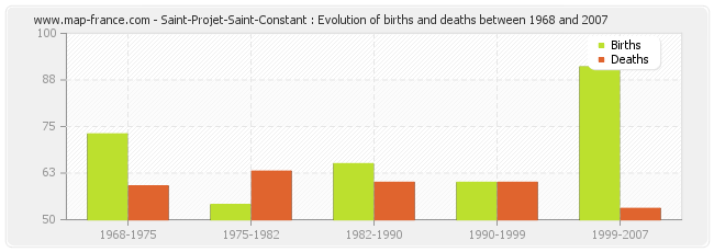 Saint-Projet-Saint-Constant : Evolution of births and deaths between 1968 and 2007
