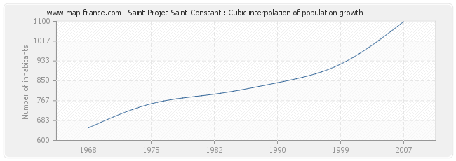 Saint-Projet-Saint-Constant : Cubic interpolation of population growth