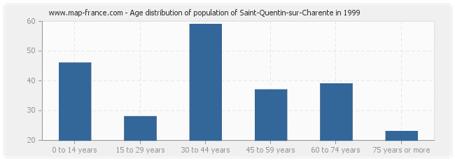 Age distribution of population of Saint-Quentin-sur-Charente in 1999