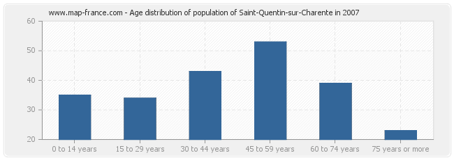 Age distribution of population of Saint-Quentin-sur-Charente in 2007