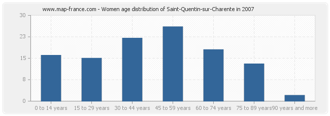 Women age distribution of Saint-Quentin-sur-Charente in 2007