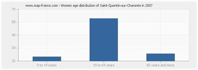 Women age distribution of Saint-Quentin-sur-Charente in 2007
