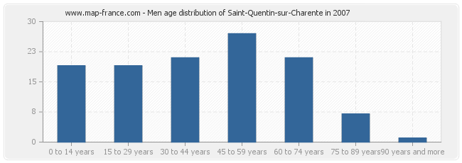 Men age distribution of Saint-Quentin-sur-Charente in 2007