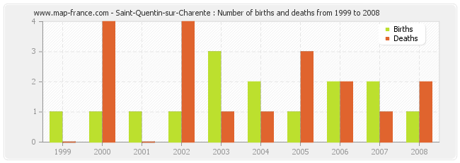 Saint-Quentin-sur-Charente : Number of births and deaths from 1999 to 2008
